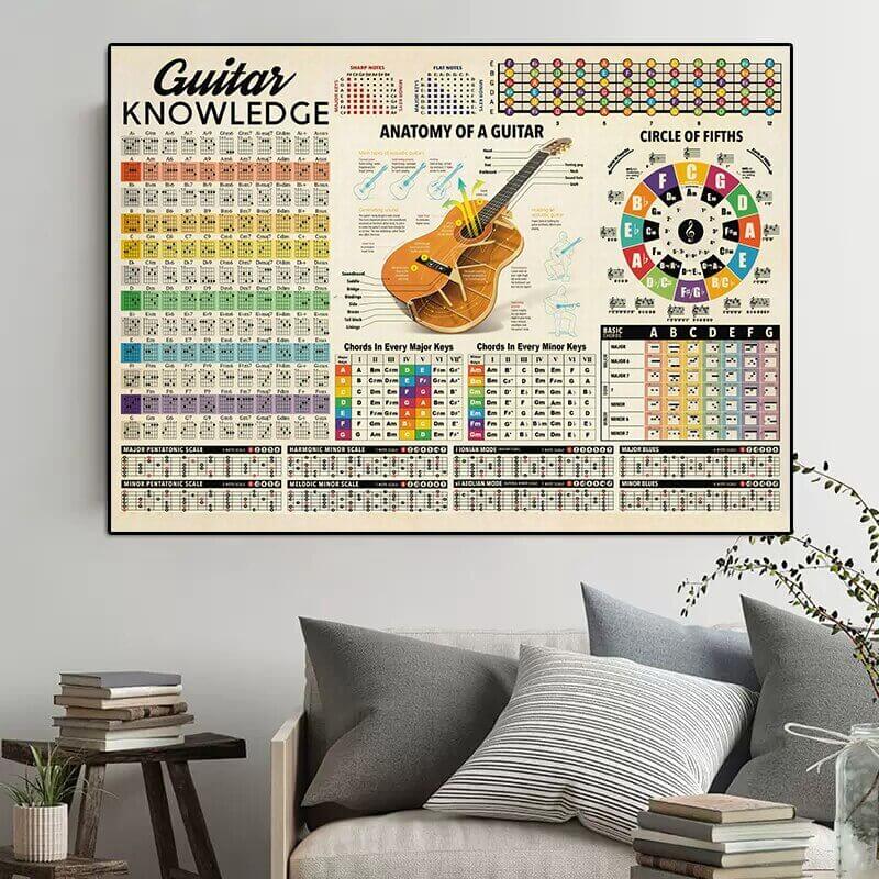 Guitar Circle Of Fifths Poster (Guitar theory Anatomy) guitarmetrics